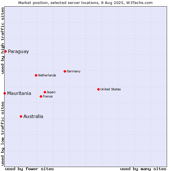 Market position of Australia vs. Paraguay vs. Mauritania