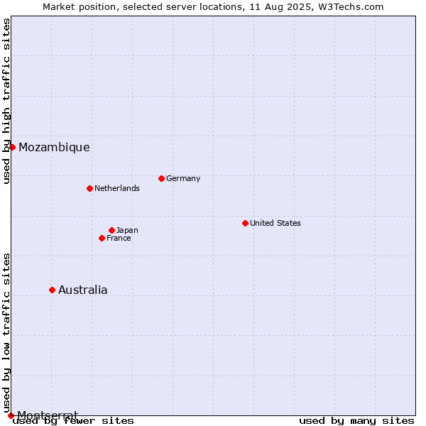 Market position of Australia vs. Mozambique vs. Montserrat