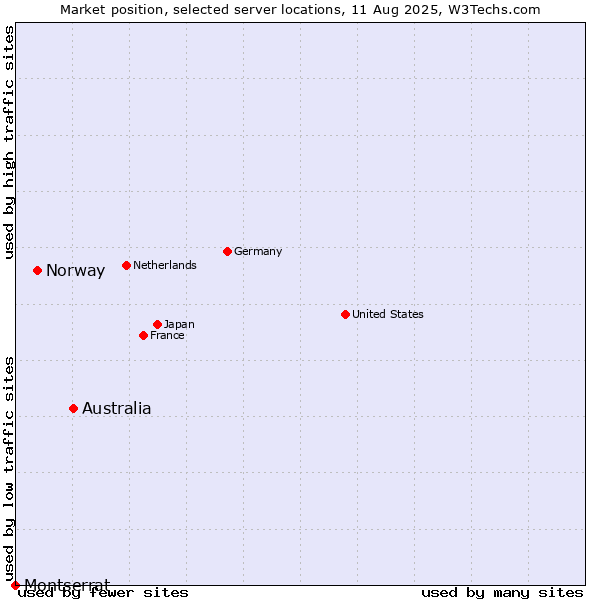 Market position of Australia vs. Norway vs. Montserrat