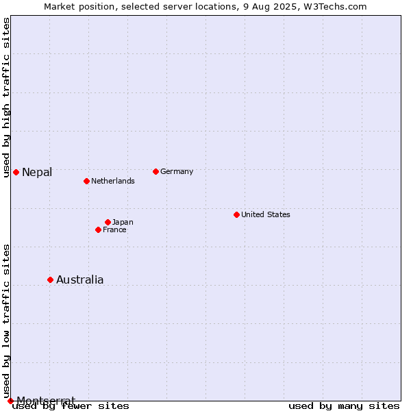 Market position of Australia vs. Nepal vs. Montserrat