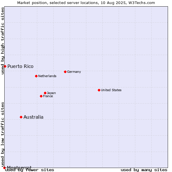 Market position of Australia vs. Puerto Rico vs. Montserrat