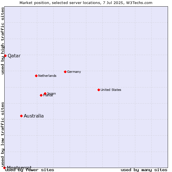 Market position of Australia vs. Qatar vs. Montserrat