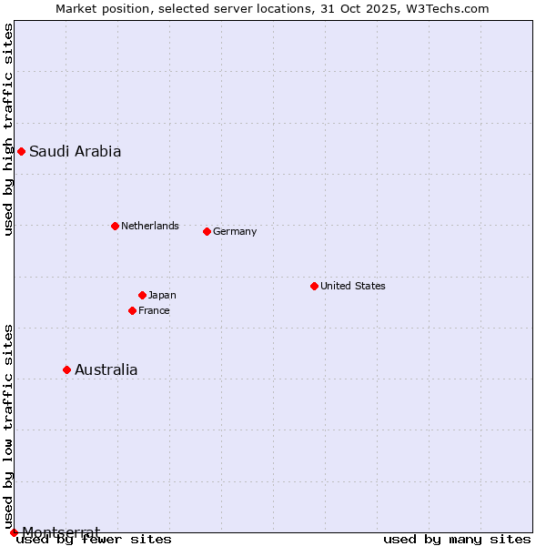 Market position of Australia vs. Saudi Arabia vs. Montserrat