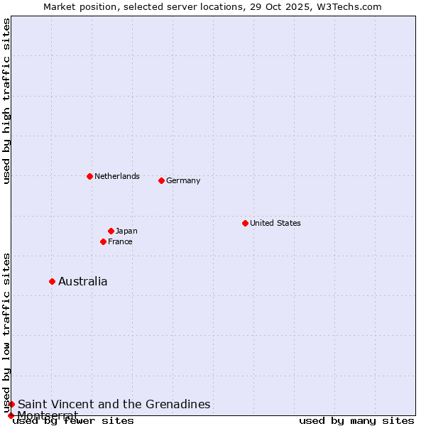 Market position of Australia vs. Saint Vincent and the Grenadines vs. Montserrat