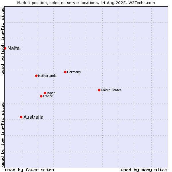 Market position of Australia vs. Malta