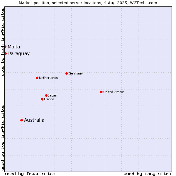 Market position of Australia vs. Paraguay vs. Malta