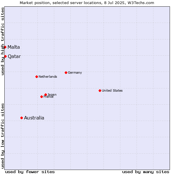 Market position of Australia vs. Qatar vs. Malta