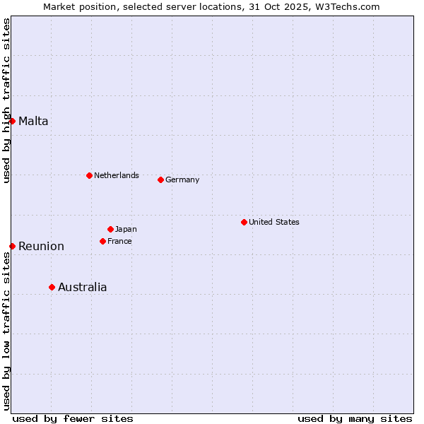 Market position of Australia vs. Reunion vs. Malta