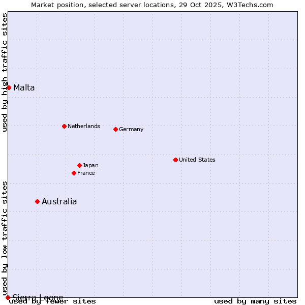 Market position of Australia vs. Malta vs. Sierra Leone