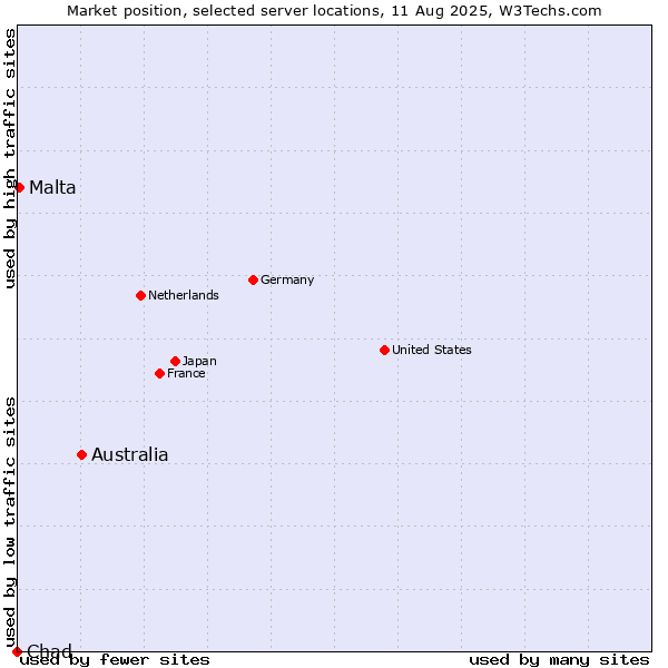 Market position of Australia vs. Malta vs. Chad