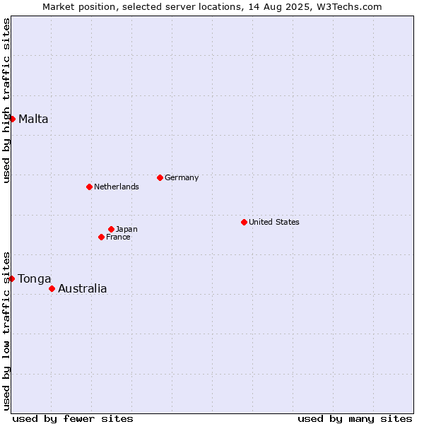 Market position of Australia vs. Malta vs. Tonga