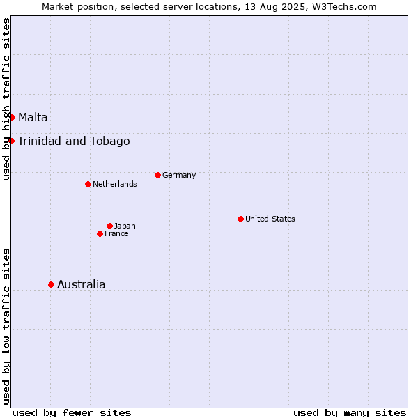 Market position of Australia vs. Malta vs. Trinidad and Tobago