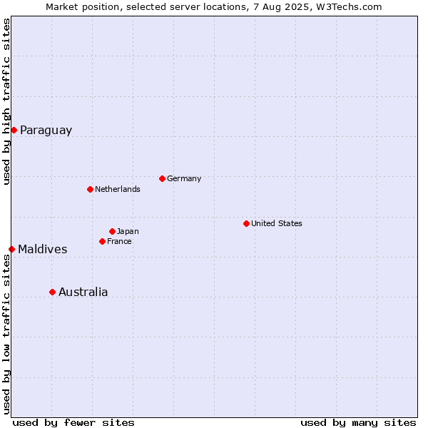 Market position of Australia vs. Paraguay vs. Maldives