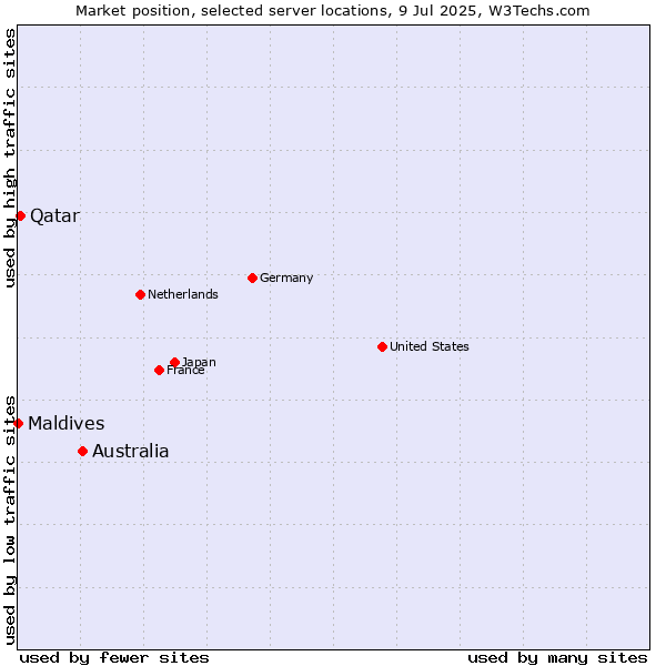 Market position of Australia vs. Qatar vs. Maldives