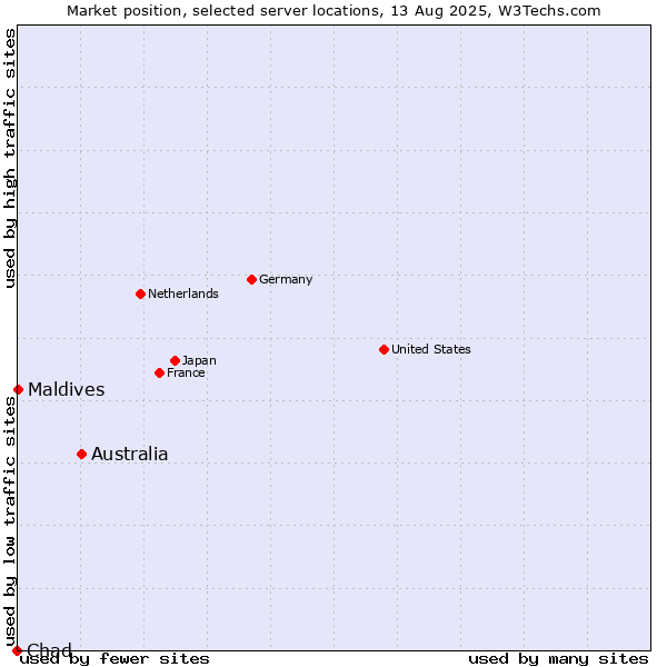 Market position of Australia vs. Maldives vs. Chad