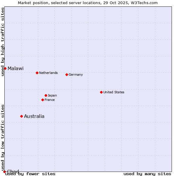 Market position of Australia vs. Malawi vs. Chad