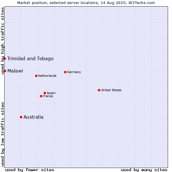 Market position of Australia vs. Malawi vs. Trinidad and Tobago