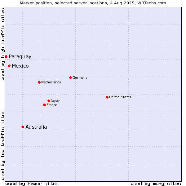Market position of Australia vs. Mexico vs. Paraguay