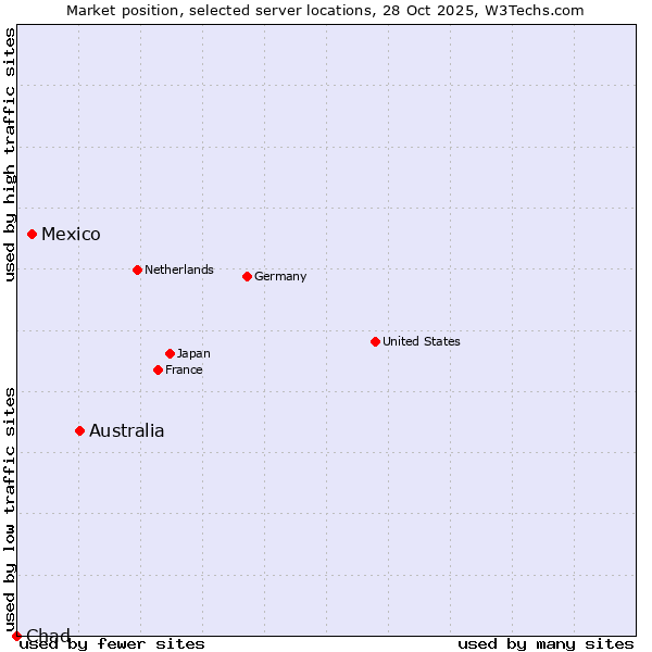 Market position of Australia vs. Mexico vs. Chad