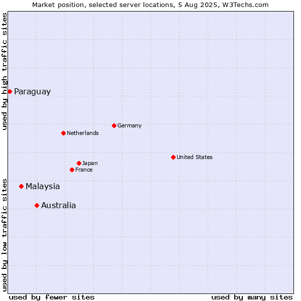 Market position of Australia vs. Malaysia vs. Paraguay