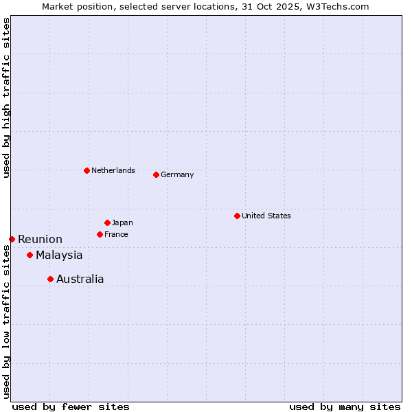 Market position of Australia vs. Malaysia vs. Reunion