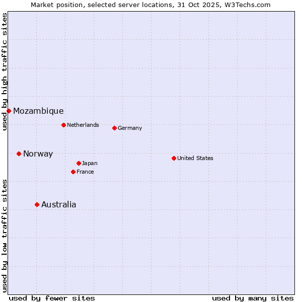 Market position of Australia vs. Norway vs. Mozambique