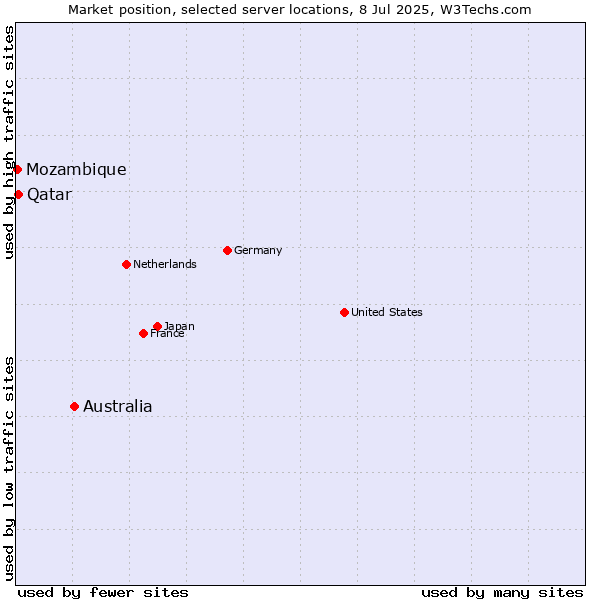Market position of Australia vs. Qatar vs. Mozambique