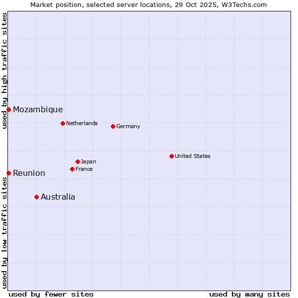 Market position of Australia vs. Reunion vs. Mozambique