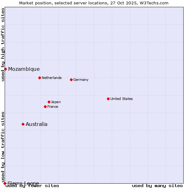 Market position of Australia vs. Mozambique vs. Sierra Leone