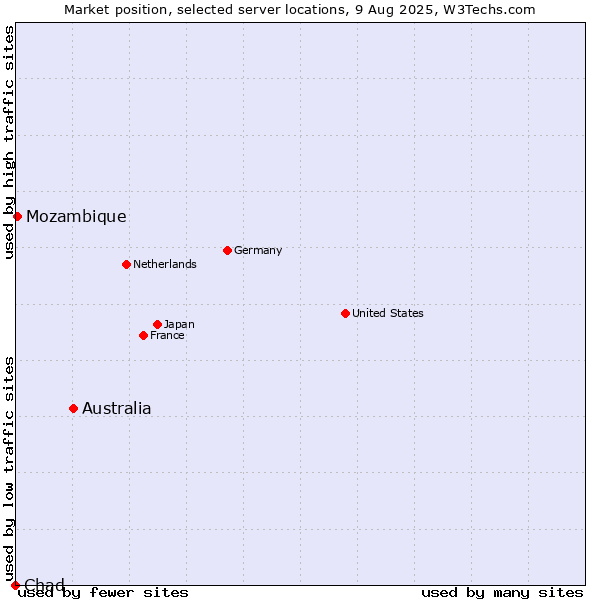 Market position of Australia vs. Mozambique vs. Chad