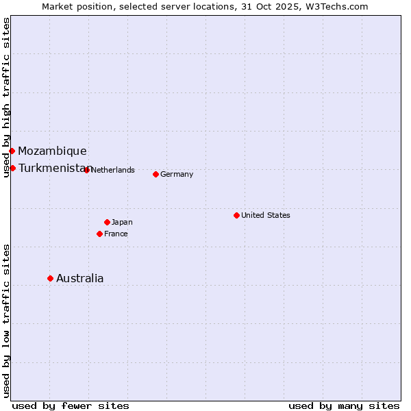 Market position of Australia vs. Turkmenistan vs. Mozambique