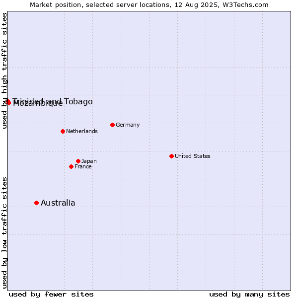 Market position of Australia vs. Mozambique vs. Trinidad and Tobago
