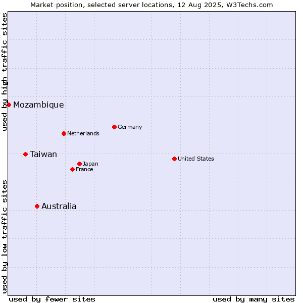 Market position of Australia vs. Taiwan vs. Mozambique
