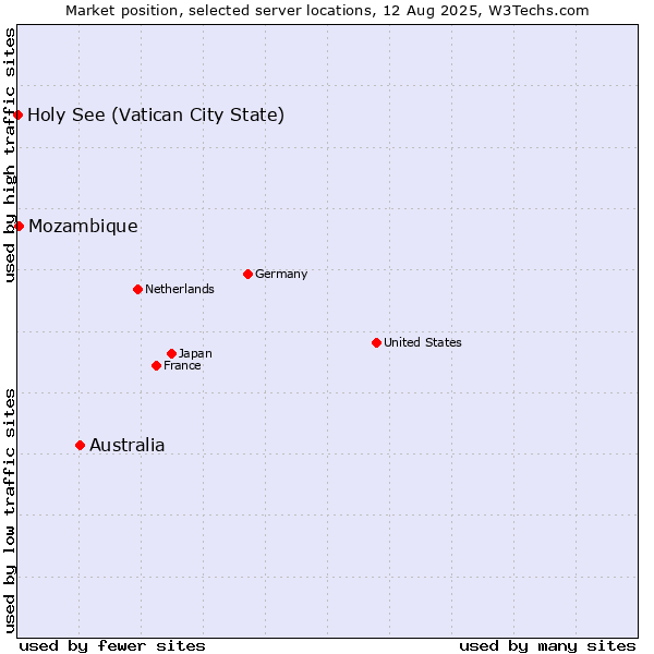 Market position of Australia vs. Mozambique vs. Holy See (Vatican City State)