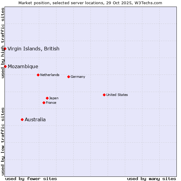 Market position of Australia vs. Mozambique vs. Virgin Islands, British