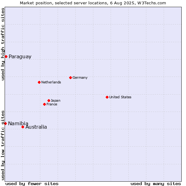 Market position of Australia vs. Paraguay vs. Namibia