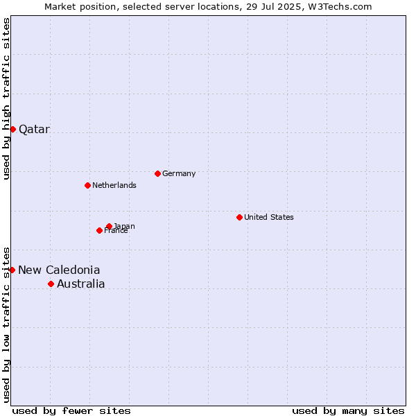 Market position of Australia vs. Qatar vs. New Caledonia