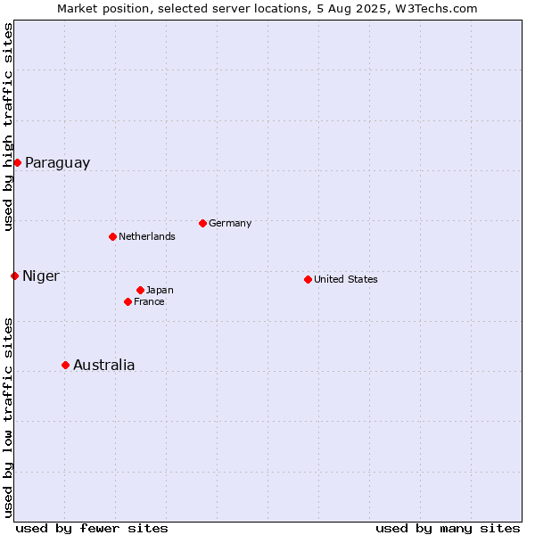 Market position of Australia vs. Paraguay vs. Niger