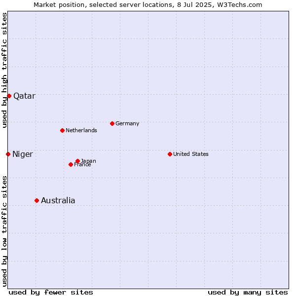 Market position of Australia vs. Qatar vs. Niger