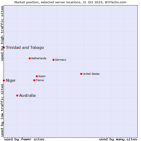 Market position of Australia vs. Trinidad and Tobago vs. Niger