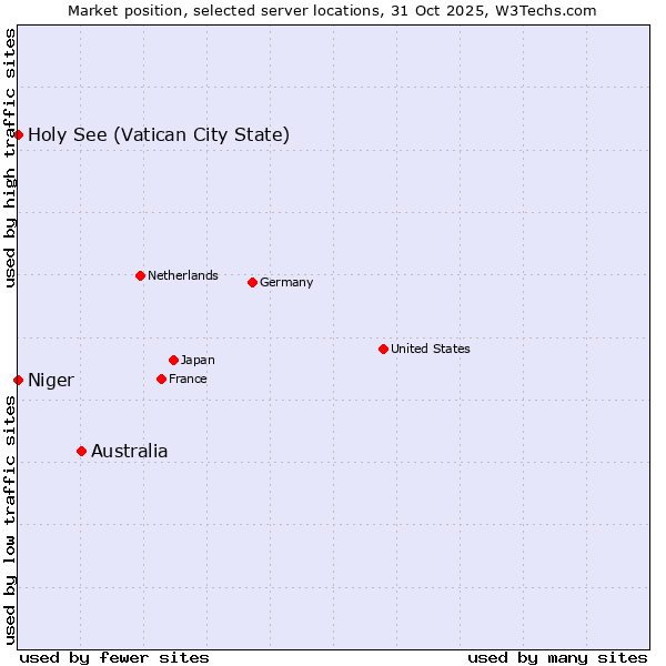 Market position of Australia vs. Holy See (Vatican City State) vs. Niger