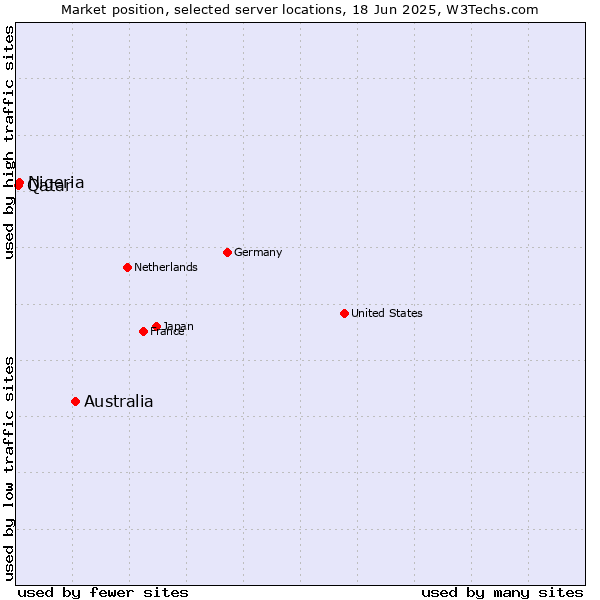 Market position of Australia vs. Nigeria vs. Qatar