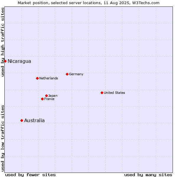 Market position of Australia vs. Nicaragua