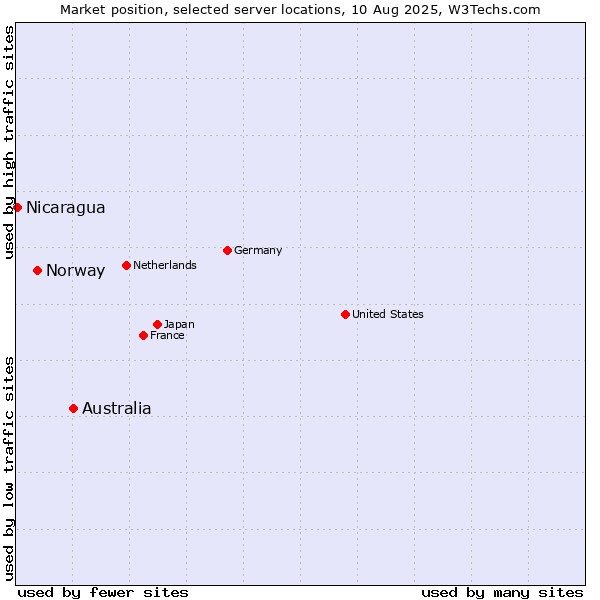 Market position of Australia vs. Norway vs. Nicaragua