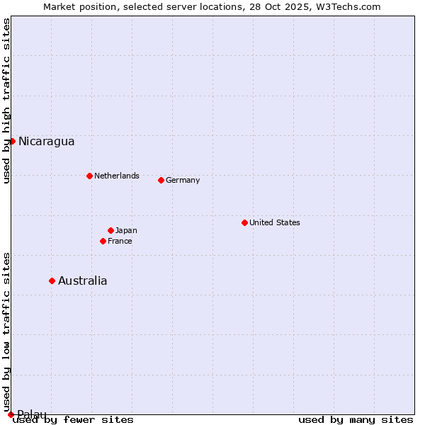 Market position of Australia vs. Nicaragua vs. Palau