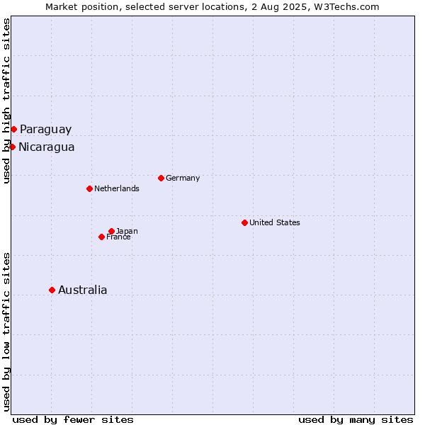 Market position of Australia vs. Paraguay vs. Nicaragua