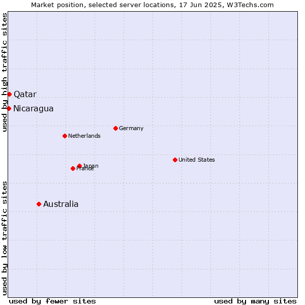Market position of Australia vs. Qatar vs. Nicaragua