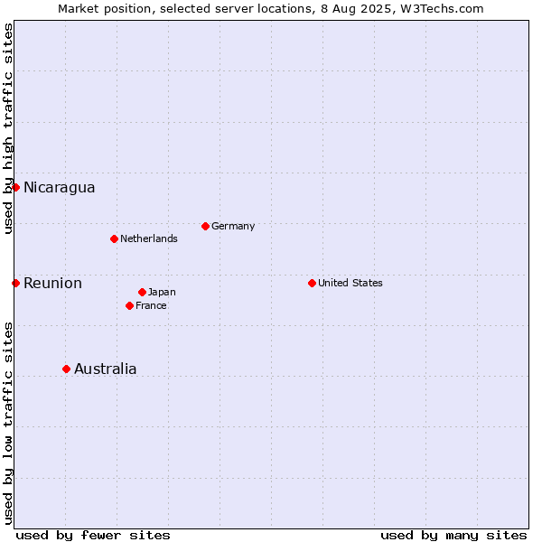 Market position of Australia vs. Reunion vs. Nicaragua