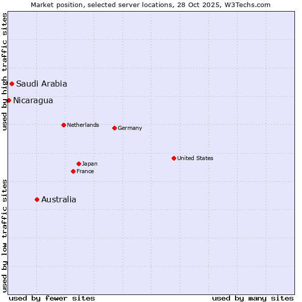 Market position of Australia vs. Saudi Arabia vs. Nicaragua