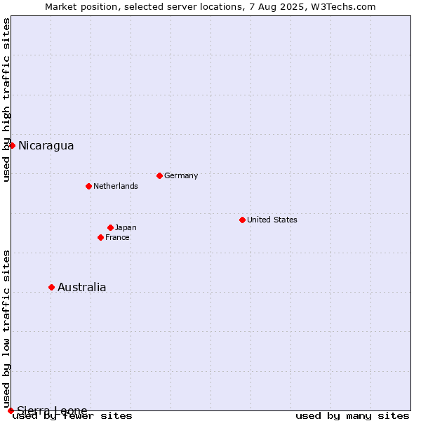 Market position of Australia vs. Nicaragua vs. Sierra Leone